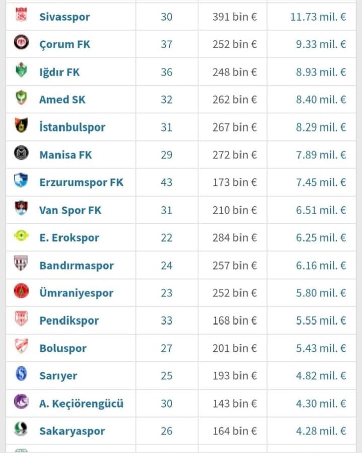 Trendyol Birinci Lingde Kadro Değerleri -sivas gazete haber -radyo bora