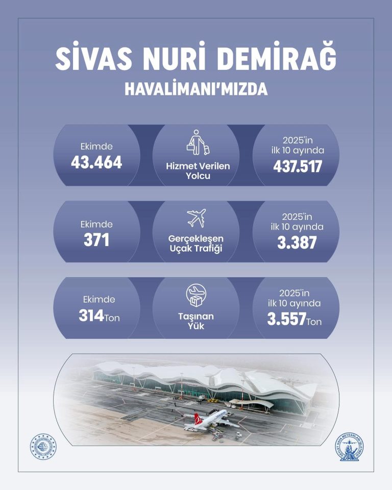Sivas Nuri Demirağ Havalimanı, Ekim Ayında 43 Bin 464 Yolcuya Hizmet Verildi. SİVASGAZETEHABER RADYOBORA