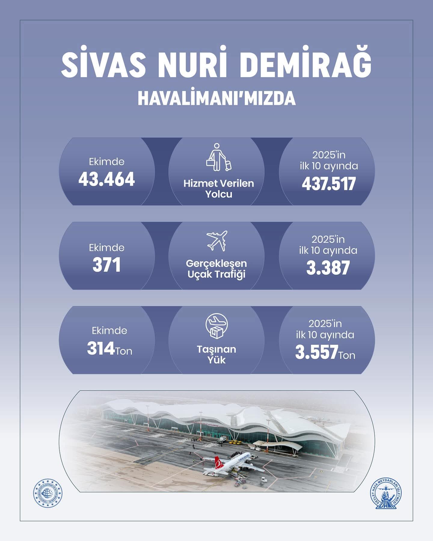 Sivas Nuri Demirağ Havalimanı, Ekim Ayında 43 Bin 464 Yolcuya Hizmet Verildi. SİVASGAZETEHABER RADYOBORA