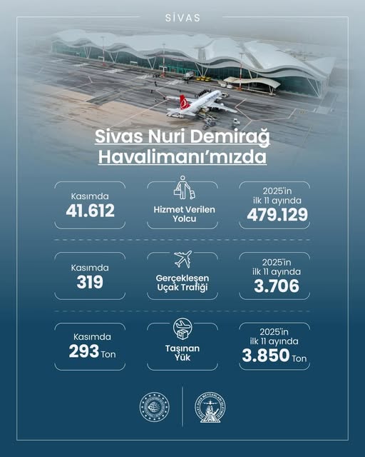 Sivas Nuri Demirağ Havalimanı’mızda kasımda 41 bin 612 yolcuya hizmet verildi. sivasgazetehaber radyobora