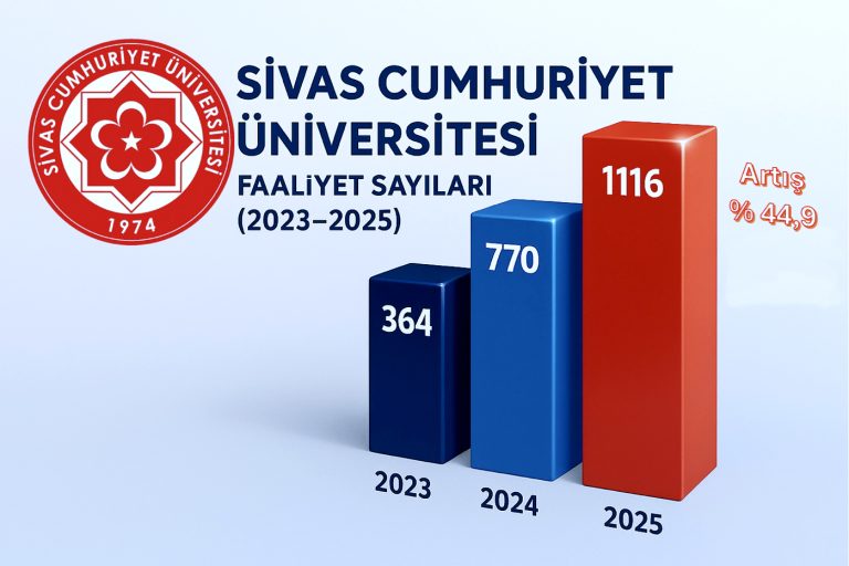 Sivas Cumhuriyet Üniversitesi’nden Bilimsel Atılım 2025 Yılında Akademik Faaliyetlerde Rekor Artış! SİVASGAZETEHABER RADYOBORA