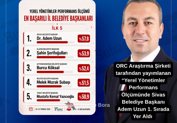 ORC Araştırma Şirketi tarafından yayımlanan “Yerel Yönetimler Performans Ölçümünde Sivas Belediye Başkanı Adem Uzun  1. Sırada Yer Aldı  Radyo Bora