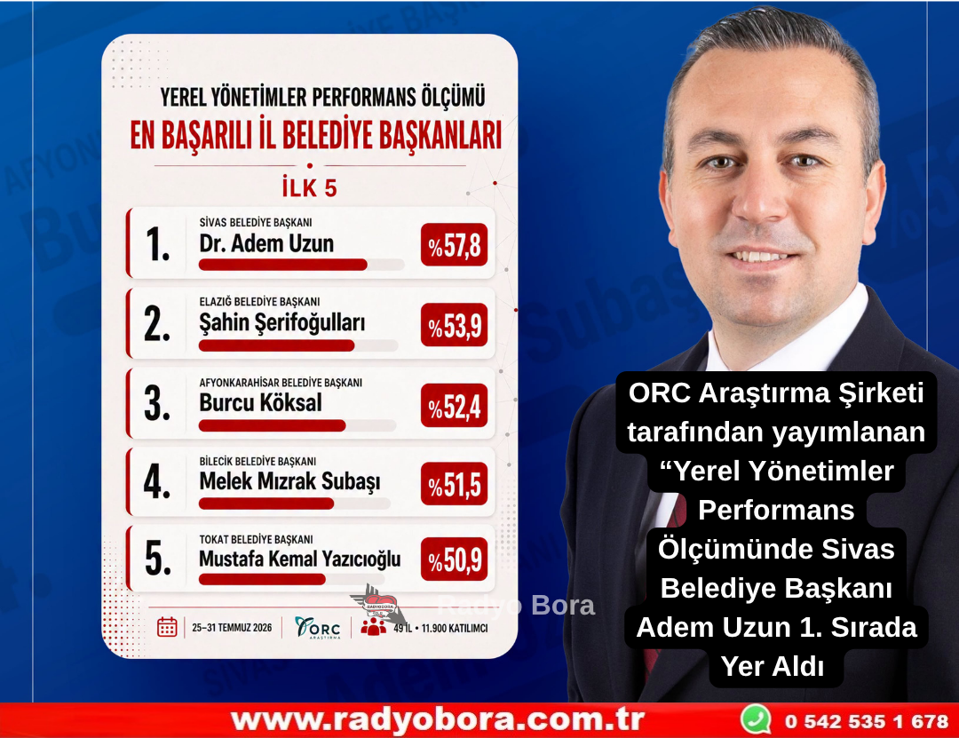 ORC Araştırma Şirketi tarafından yayımlanan “Yerel Yönetimler Performans Ölçümünde Sivas Belediye Başkanı Adem Uzun  1. Sırada Yer Aldı  Radyo Bora