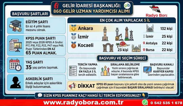 GELİR İDARESİ BAŞKANLIĞI 860 GELİR UZMAN YARDIMCISI ALIYOR BAŞVURU ŞARTLARI VE KONTENJANLAR BELLİ OLDU! Radyo Bora