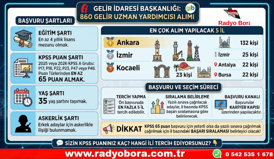 GELİR İDARESİ BAŞKANLIĞI 860 GELİR UZMAN YARDIMCISI ALIYOR BAŞVURU ŞARTLARI VE KONTENJANLAR BELLİ OLDU! Radyo Bora